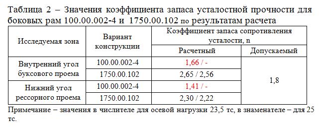 Значения коэффициента запаса усталостной прочности для боковых рам